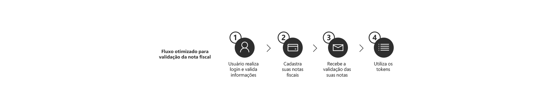 Fluxo para validação de notas fiscais - Case Microsoft