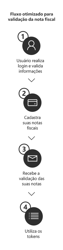 Fluxo para validação de notas fiscais - Case Microsoft