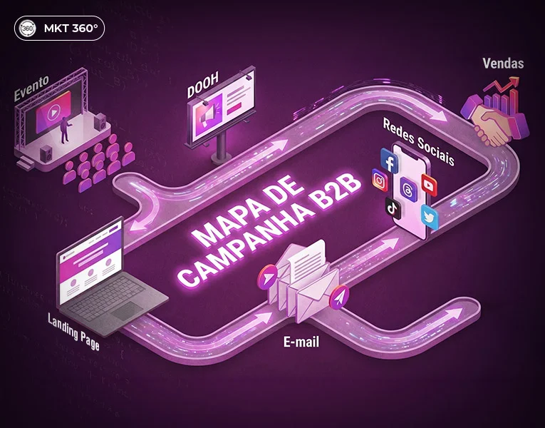 Infográfico ilustrado em roxo mostrando o mapa de campanha B2B com os canais Evento, DOOH, Landing Page, E-mail, Redes Sociais e Vendas conectados em sequência