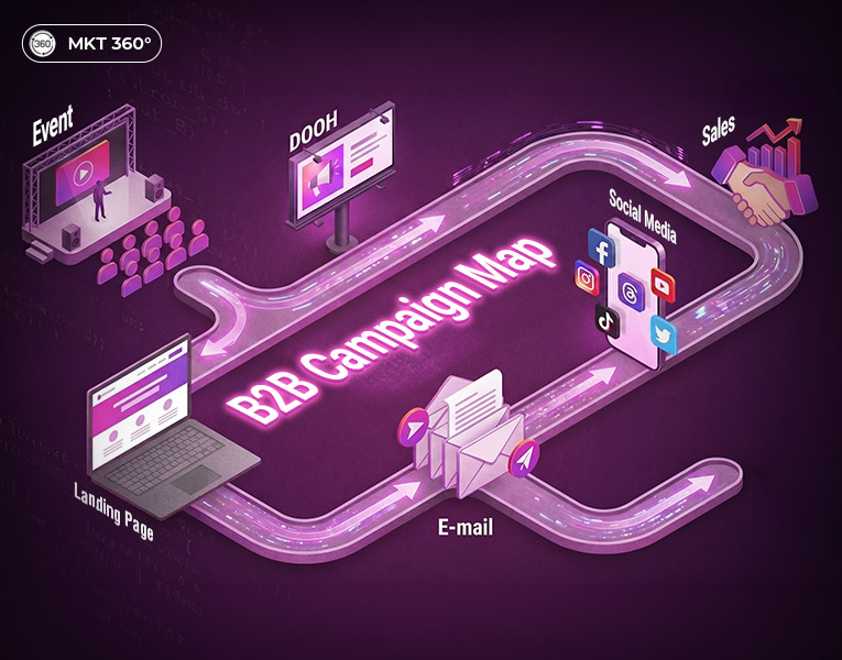 Isometric illustration of a B2B campaign map connecting event, DOOH, landing page, email, social media, and sales in a single integrated flow